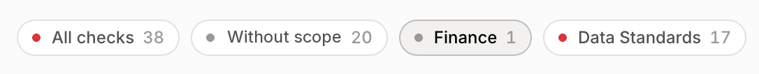Scope pills on the Checks tab: All checks, Without scope, Finance and Data Standards, each with a status dot and a check count
